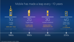 Mobiltechnologie: Alle 10 Jahre kommt ein neuer Standard.